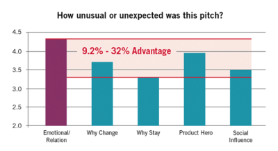 How unusaual or unexpected was this pitch?