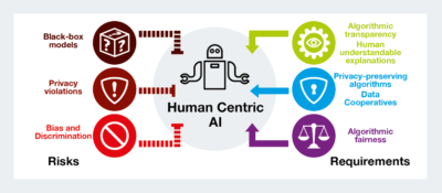 Figure 4: Human-centric AI. (Illustration credit: The Bootstrap Authors)
