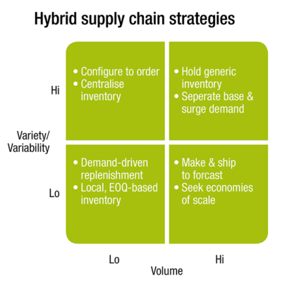 Market segmentation according to volume and demand volatility.