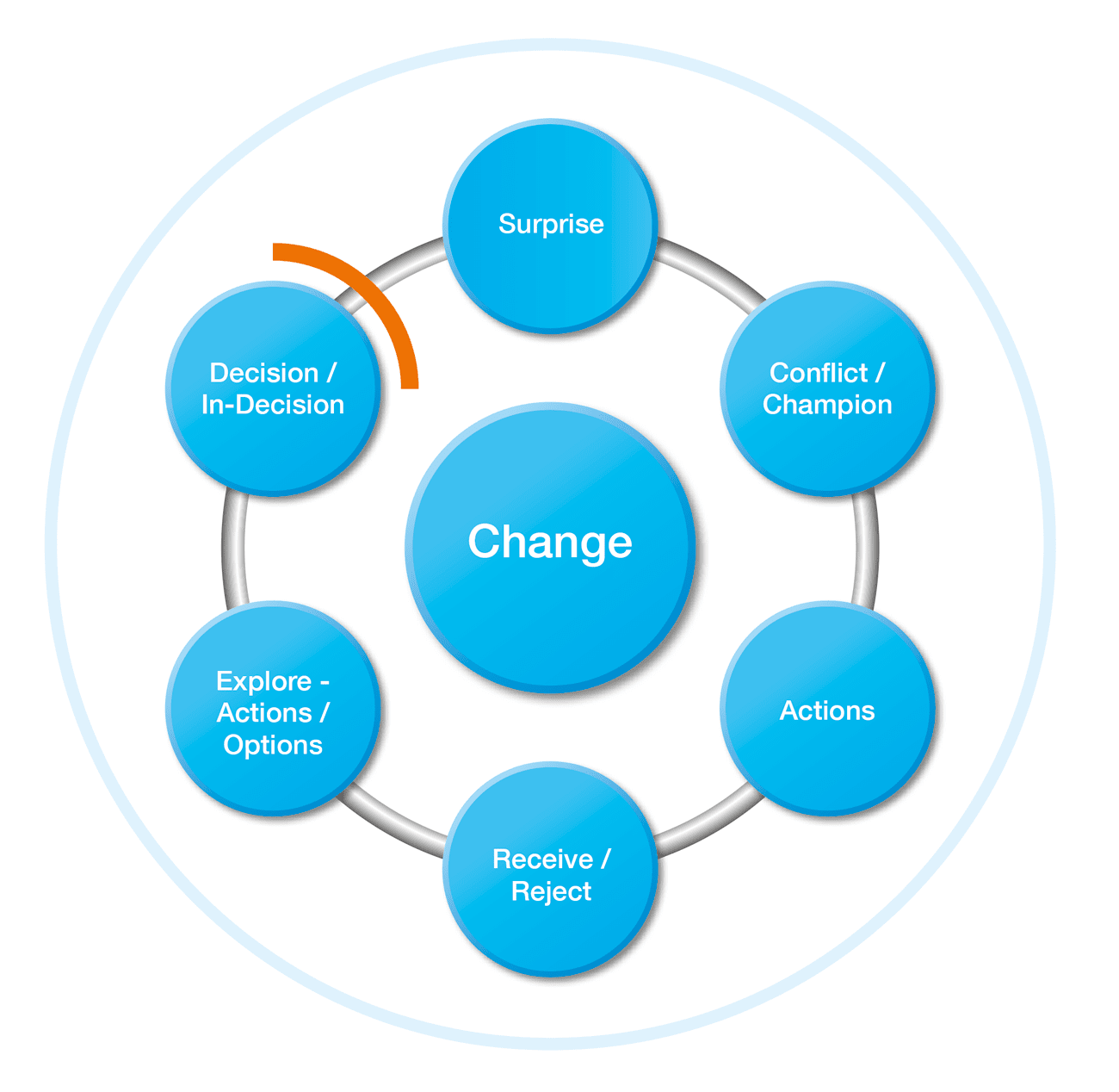 SCARED model for change