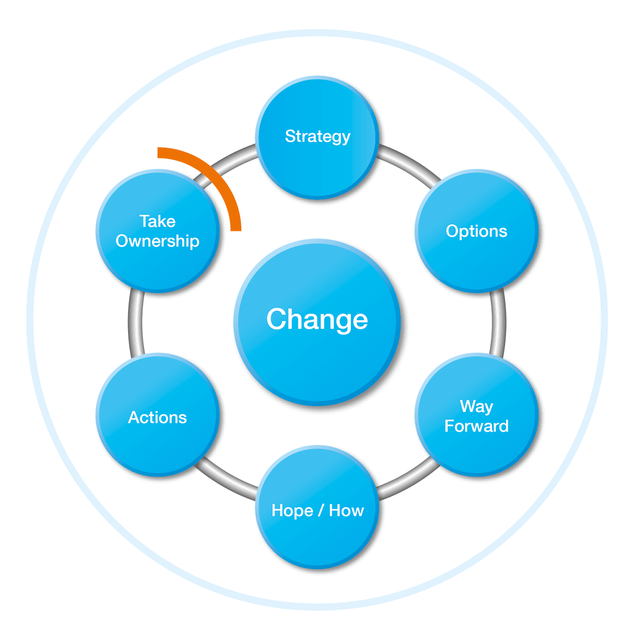 SO WHAT change model