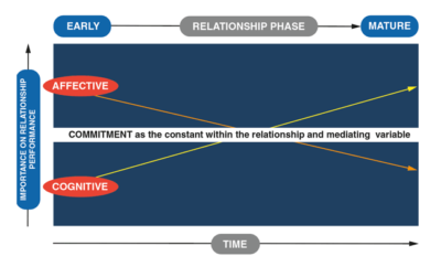 Mature relationship performance