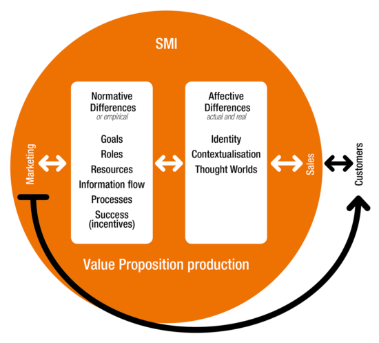 Integrated model of SMI