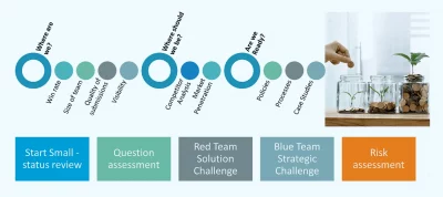 Investment decision journey.