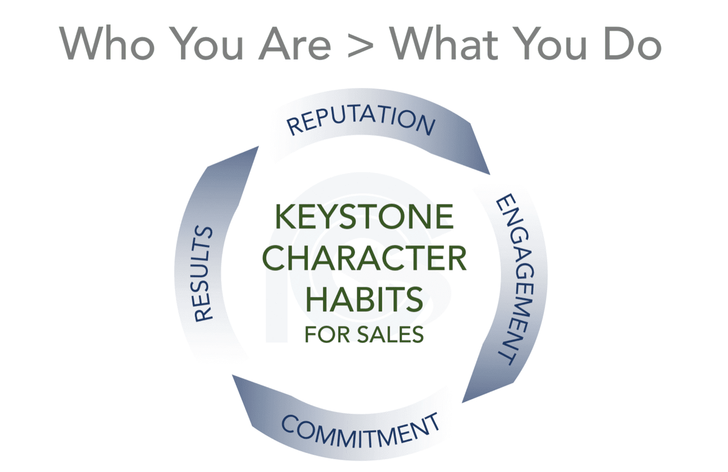 Figure 4: Investigating keystone character habits for sales.