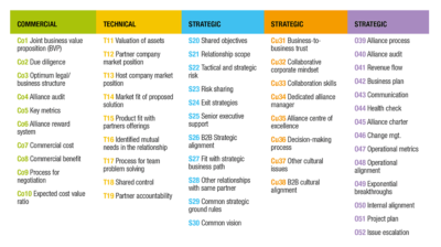 Collating known best practices for commercially successful alliances.