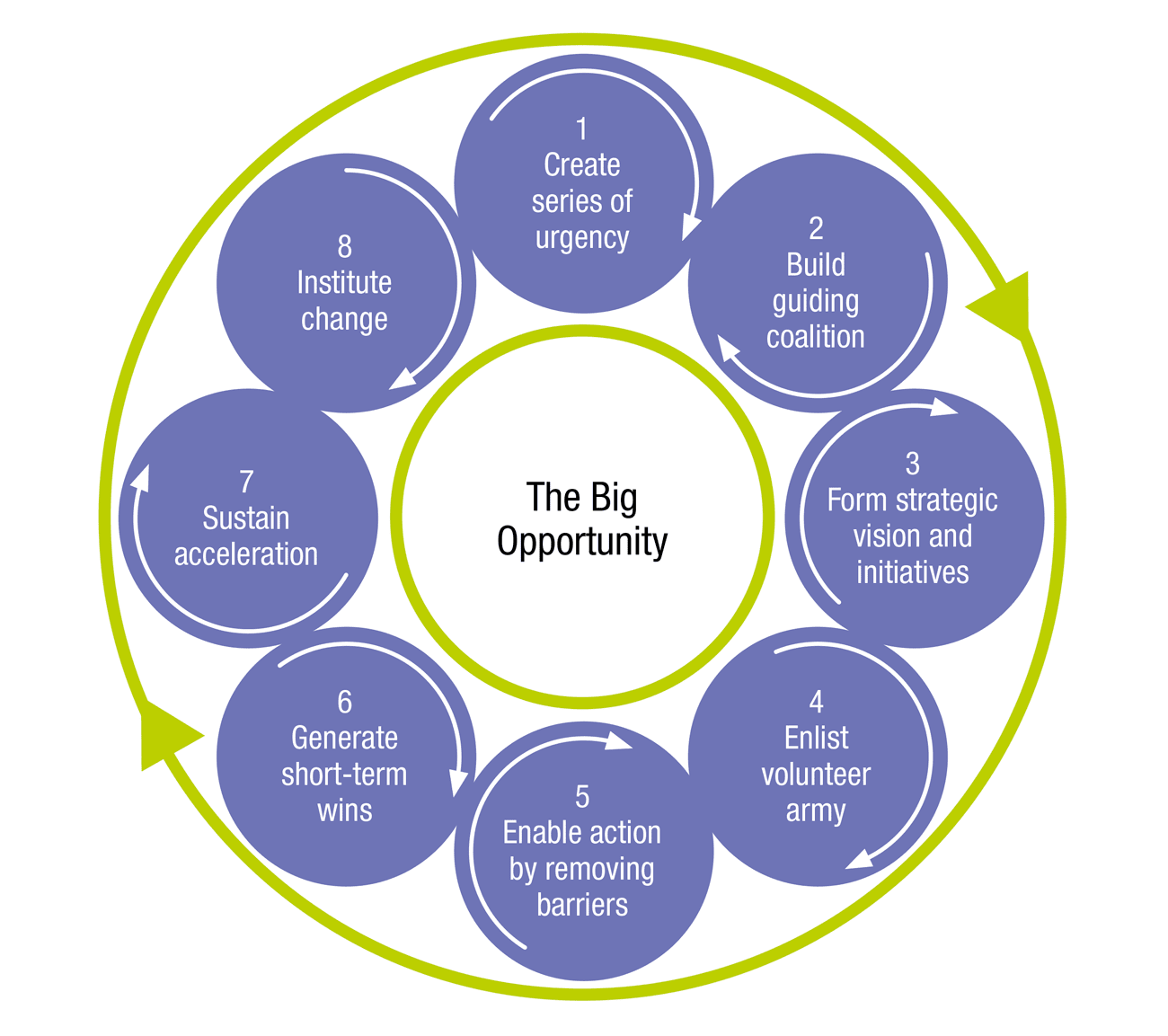 The Kotter eight-step process