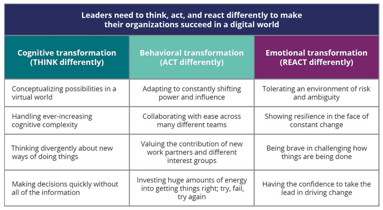 Leadership skills needed to succeed in a digital world.. Source: Abbatiello et al (2017:87)