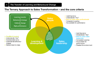 The Transfer of Learning and Behavioural Change
