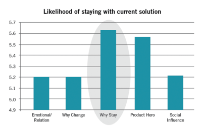 Likelihood of staying with current solution