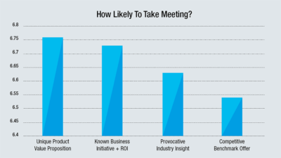 How Likely To Take Meeting?