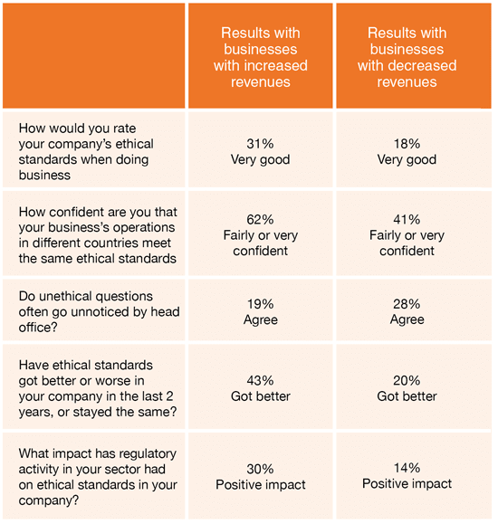 The link between ethical standards