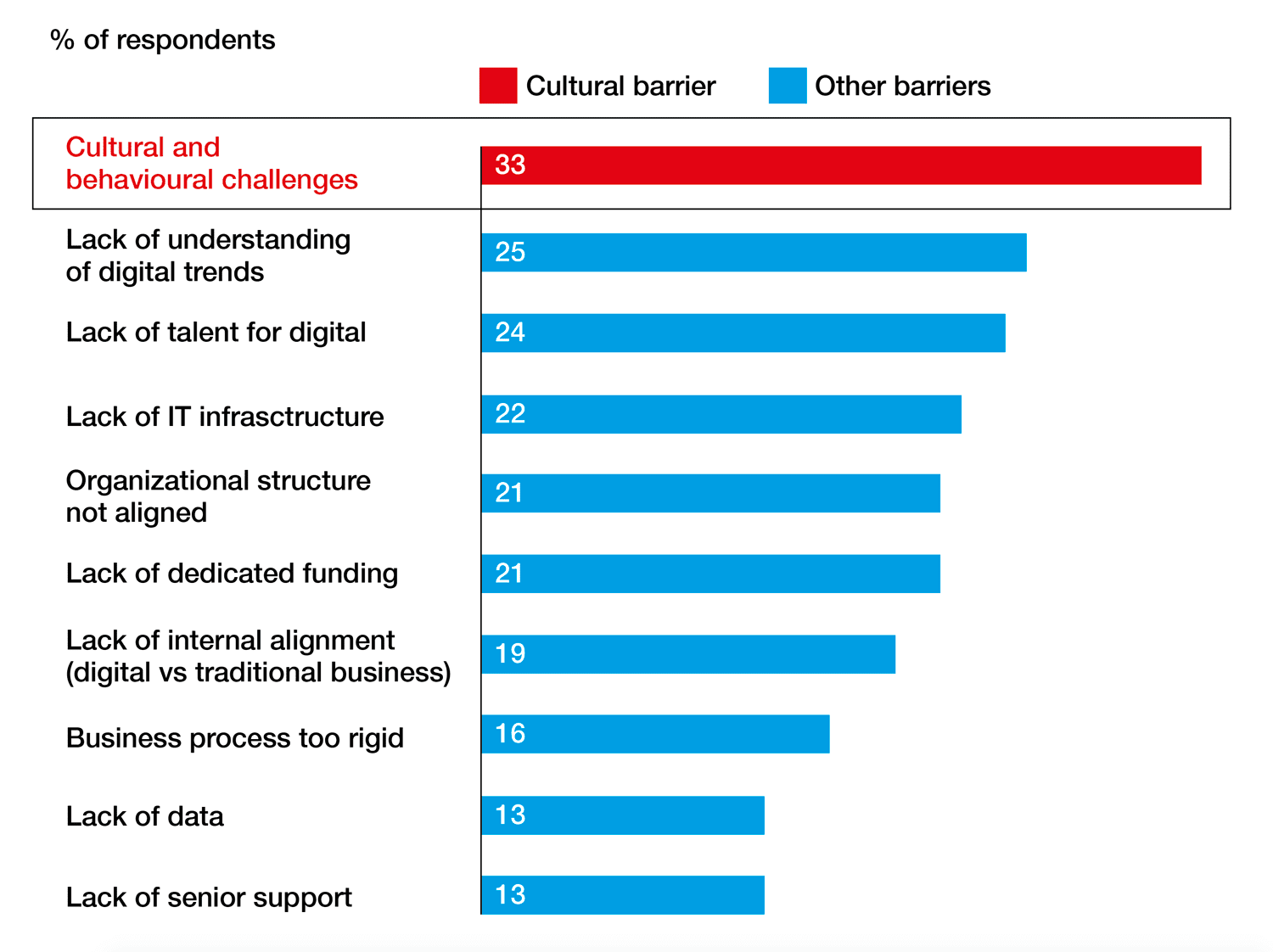 Most significant challenges to meeting digital priorities.
