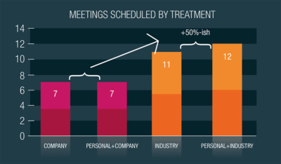 MEETINGS SCHEDULED BY TREATMENT
