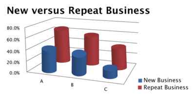 New Versus Repeat Business