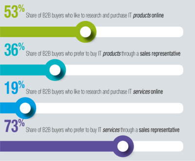Online IT sales versus salesperson
