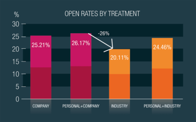 OPEN RATES BY TREATMENT