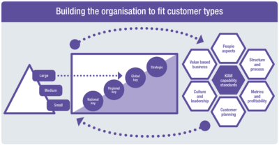 Building the organisation to fit customer types