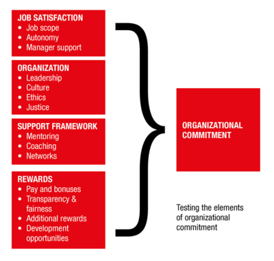 Factors in organisational commitment.