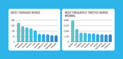 Most overused words, and most frequently tweeted