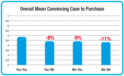 You-phrasing performance in making a convincing case