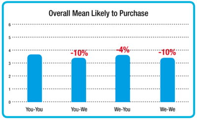 You-phrasing performance in intention to purchase