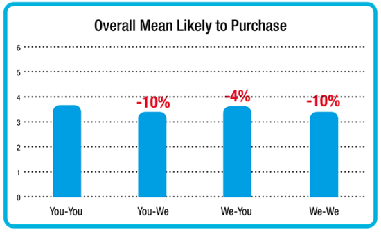 You-phrasing performance in intention to purchase