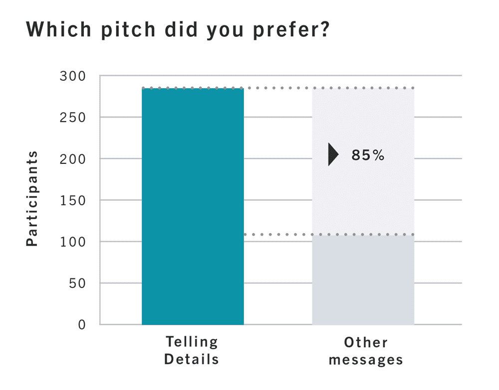 Figure 1: 85% difference in buyers who preferred the Telling Details pitch versus other messages in the study.
