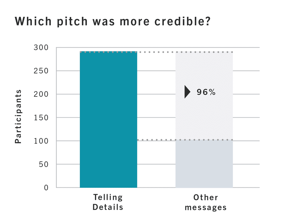 Figure 2: 96% difference in buyers who said the Telling Details pitch was more credible versus other messages in the study.
