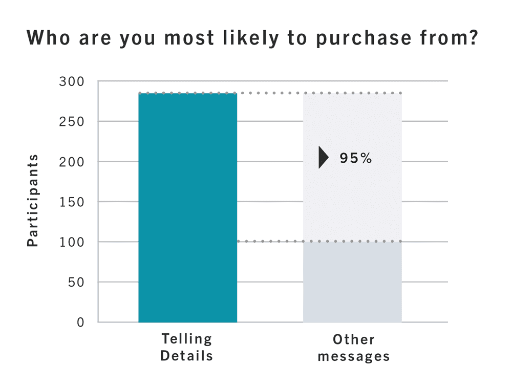 re 3: 95% difference in buyers who said they would purchase from OnRoad Logistics (Telling Details) versus Highway Fleet Services (other messages). 