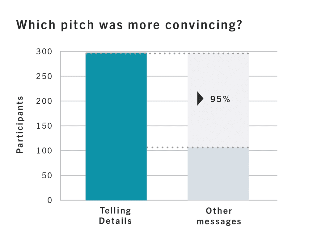 Figure 4: 95% difference in buyers who said the Telling Details pitch was more convincing than other messages in the study.