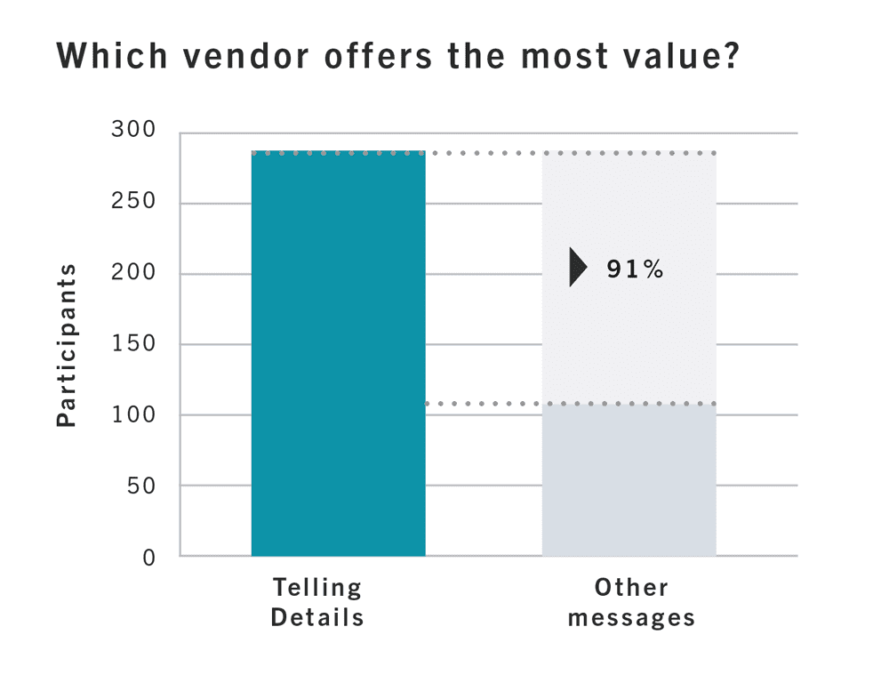 Figure 5: 91% difference in buyers who said the Telling Details pitch offered more value than other messages in the study.