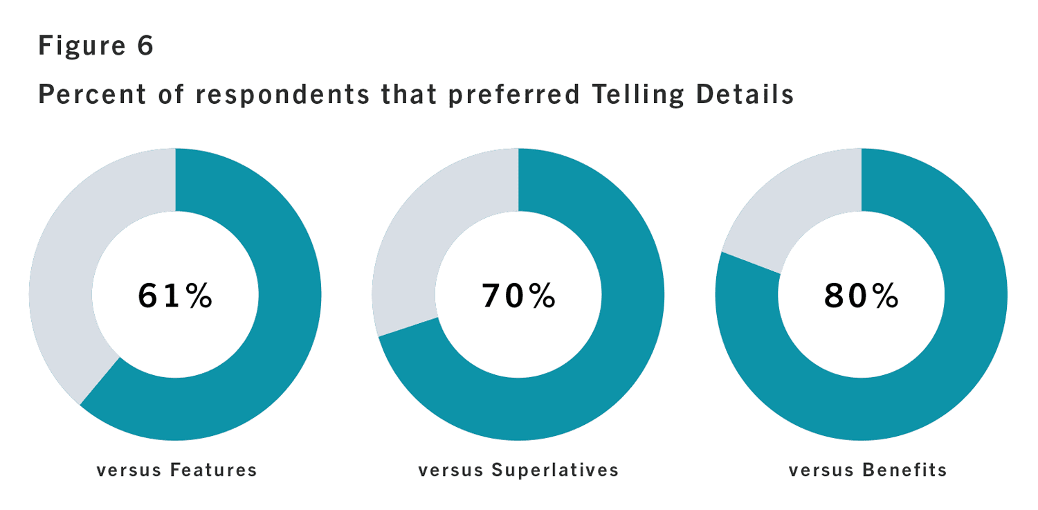 Figure 6: Percent of respondents that preferred Telling Details 