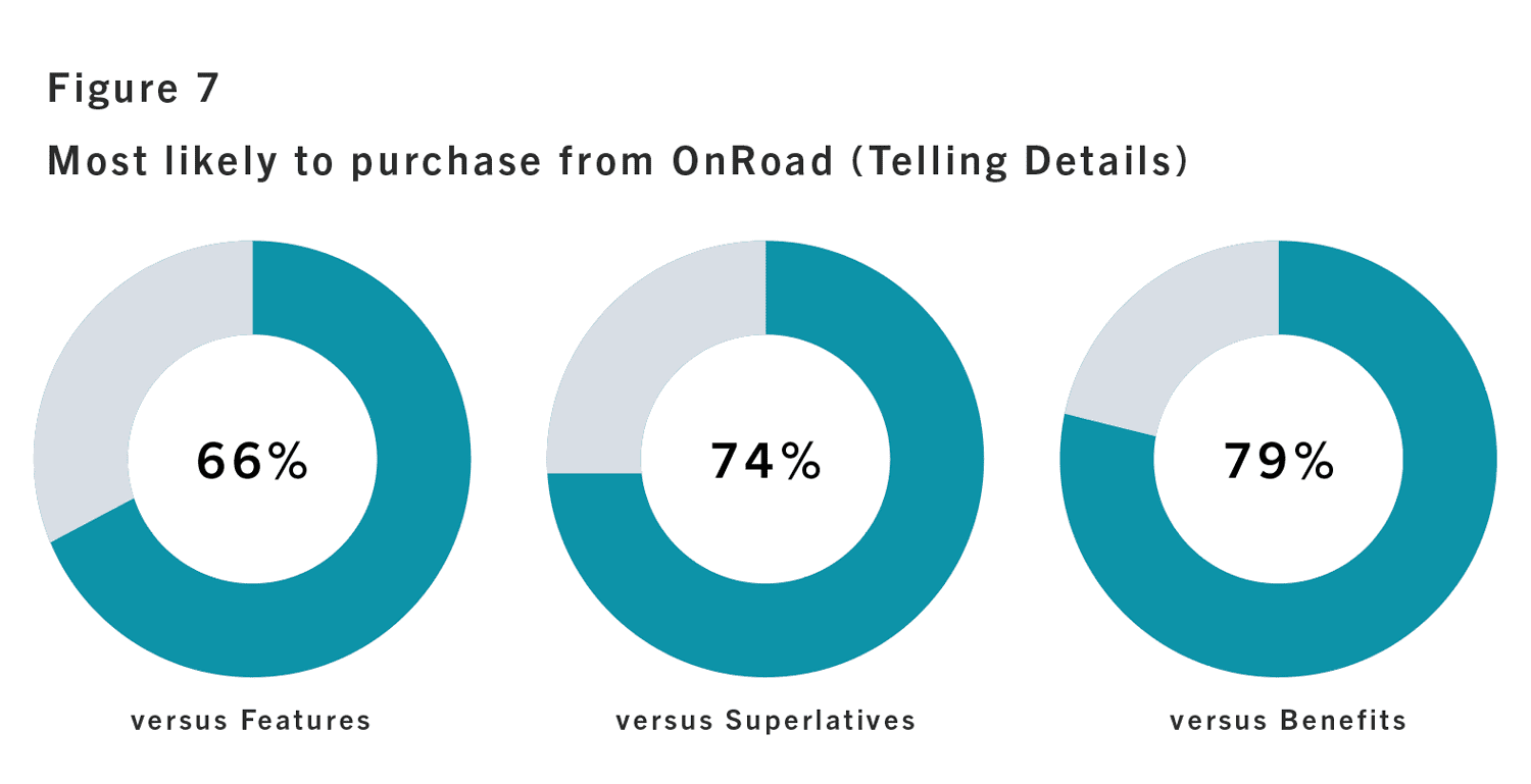 Figure 7: Most likely to purchase from OnRoad (Telling Details) 