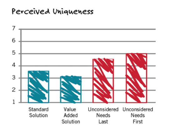 Perceived Uniqueness