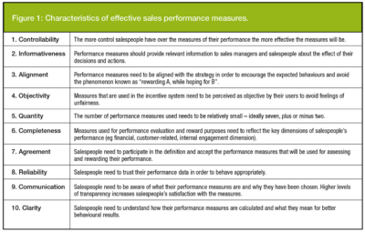 Figure 1: Characteristics of effective sales performance measures.