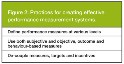 Figure 2: Practices for creating effective performance measurement systems.