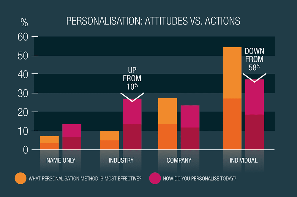 PERSONALIZATION: ATTITUDES VS. ACTIONS