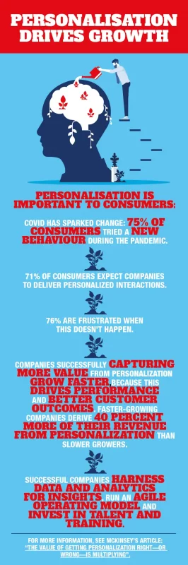Personalisation drives growth Infographic