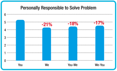 Measure of personal responsibility