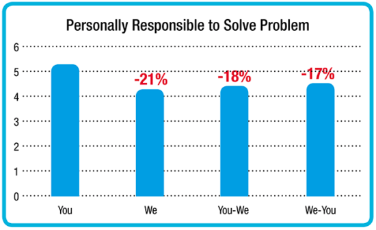 Measure of personal responsibility 