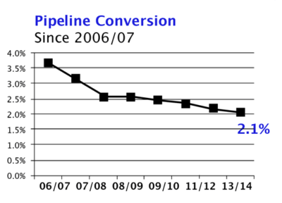 Pipeline Conversion