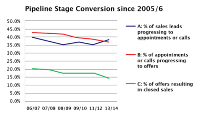 Pipeline Stage Conversion