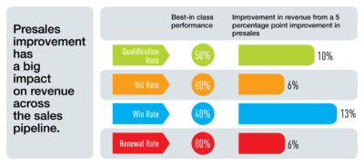 Presales improvement has a big impact on revenue across the sales pipeline.