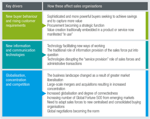 The Professional Selling Transformation Figure 1