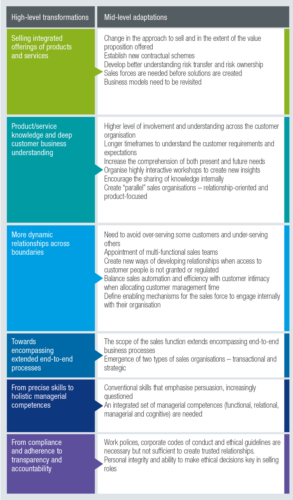 The Professional Selling Transformation Figure 3