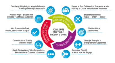 Figure 1: What the best do differently to co-create value and develop joint solutions with strategic customers.