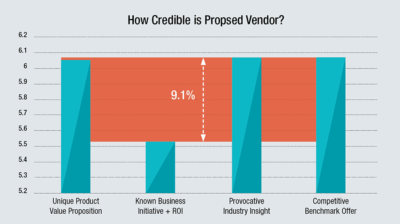 How Credible is Propsed Vendor?