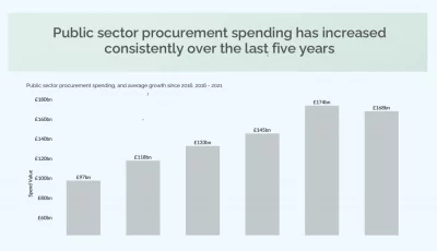 Public sector procurement spending 2016–21.