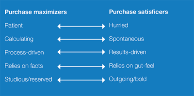 Purchase Maximisers